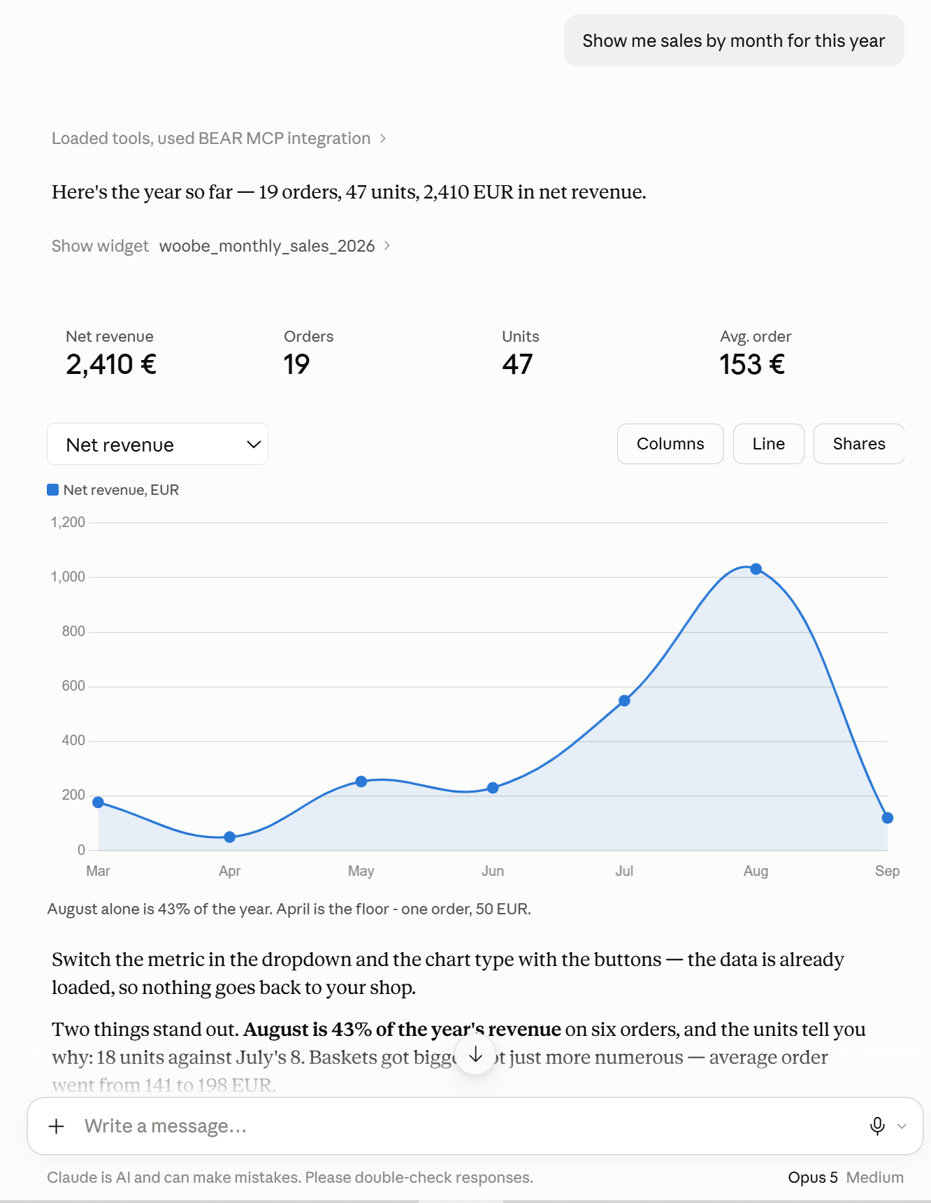 The same WooCommerce sales data switched to a line chart
